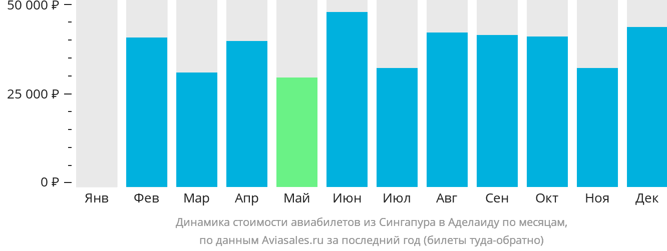 Динамика стоимости авиабилетов из Сингапура в Аделаиду по месяцам