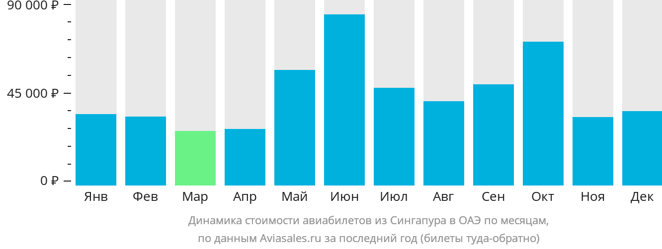 Динамика стоимости авиабилетов из Сингапура в ОАЭ по месяцам