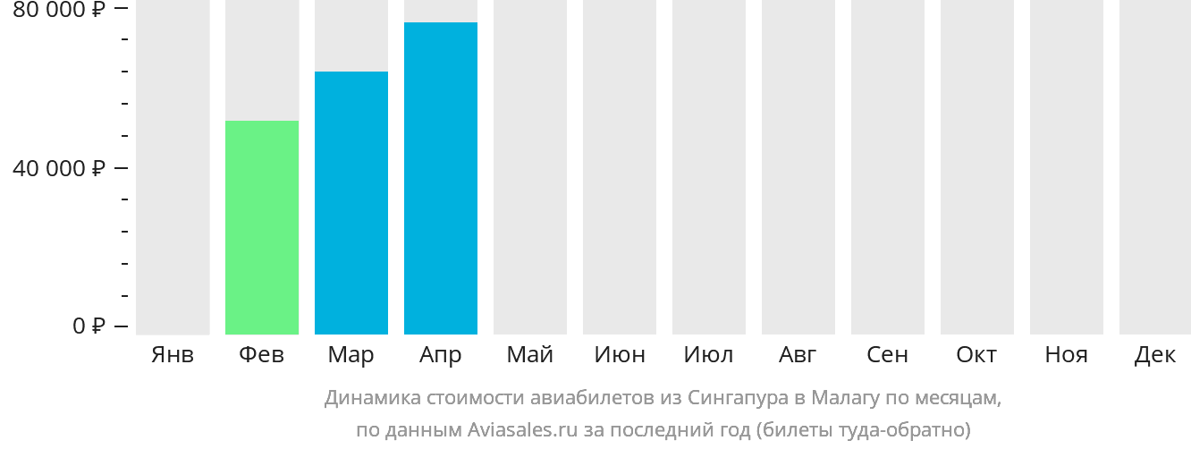 Динамика стоимости авиабилетов из Сингапура в Малагу по месяцам