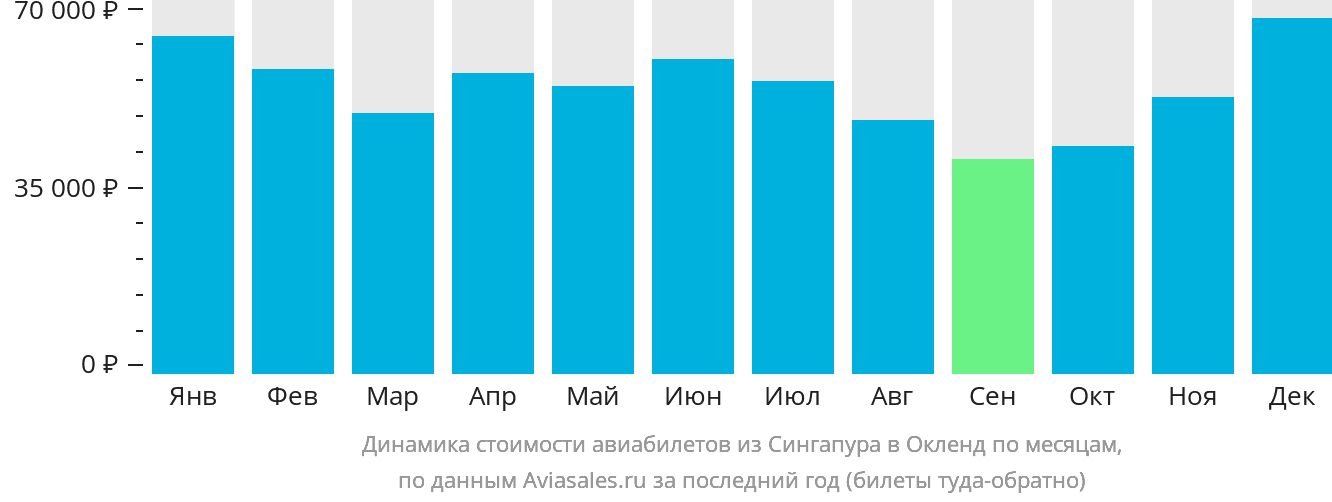 Динамика стоимости авиабилетов из Сингапура в Окленд по месяцам