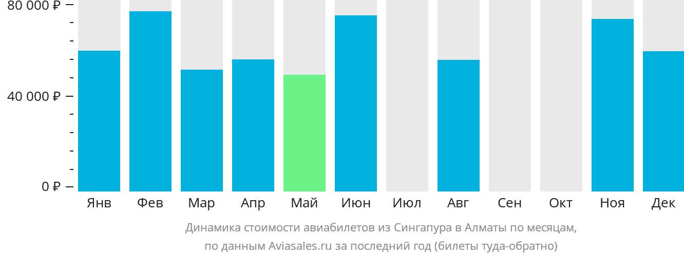 Динамика стоимости авиабилетов из Сингапура в Алматы по месяцам