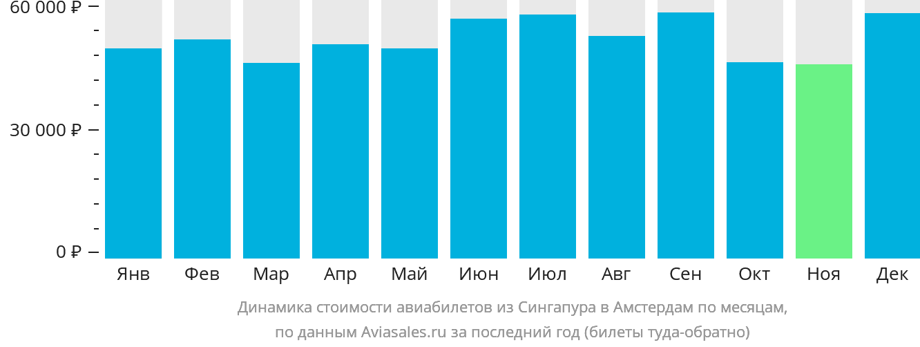 Динамика стоимости авиабилетов из Сингапура в Амстердам по месяцам