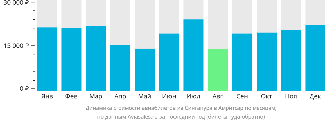 Динамика стоимости авиабилетов из Сингапура в Амритсар по месяцам