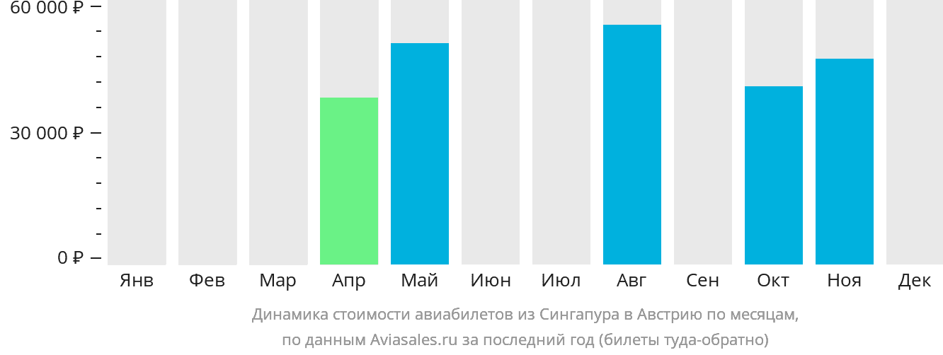 Динамика стоимости авиабилетов из Сингапура в Австрию по месяцам