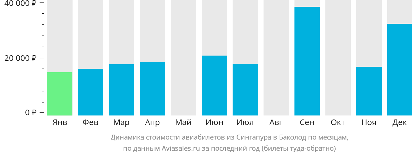 Динамика стоимости авиабилетов из Сингапура в Баколод по месяцам