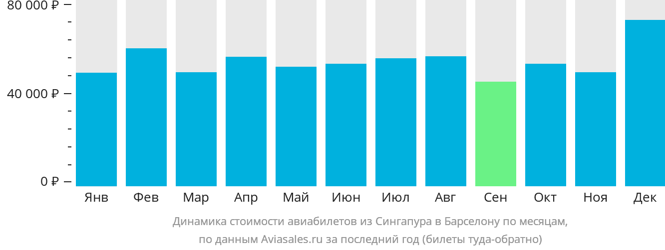 Динамика стоимости авиабилетов из Сингапура в Барселону по месяцам