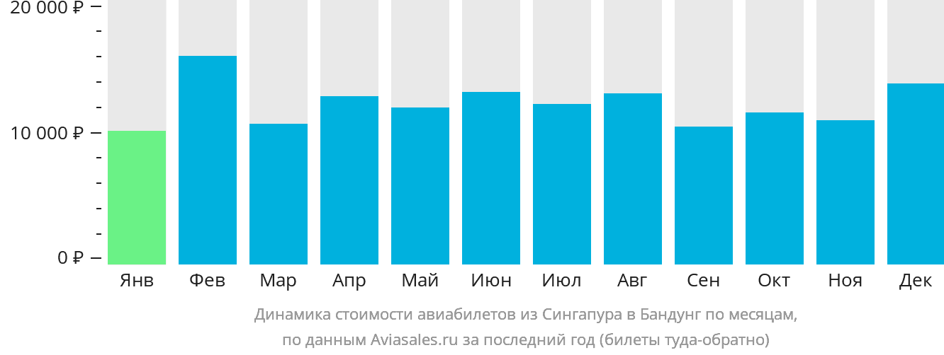 Динамика стоимости авиабилетов из Сингапура в Бандунг по месяцам
