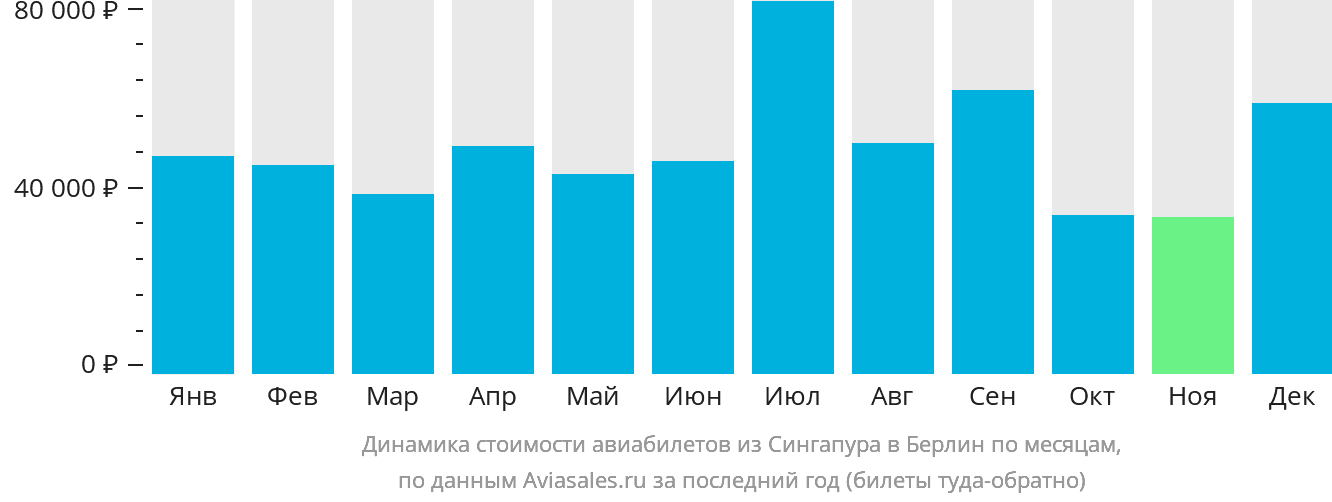 Динамика стоимости авиабилетов из Сингапура в Берлин по месяцам