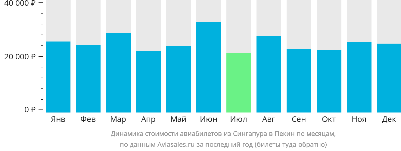 Динамика стоимости авиабилетов из Сингапура в Пекин по месяцам