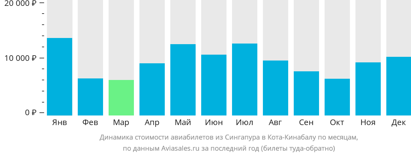 Динамика стоимости авиабилетов из Сингапура в Кота-Кинабалу по месяцам