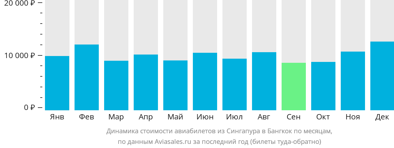 Динамика стоимости авиабилетов из Сингапура в Бангкок по месяцам
