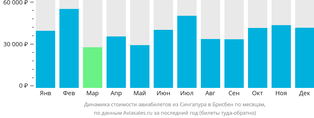 Динамика стоимости авиабилетов из Сингапура в Брисбен по месяцам
