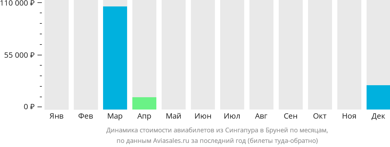 Динамика стоимости авиабилетов из Сингапура в Бруней по месяцам