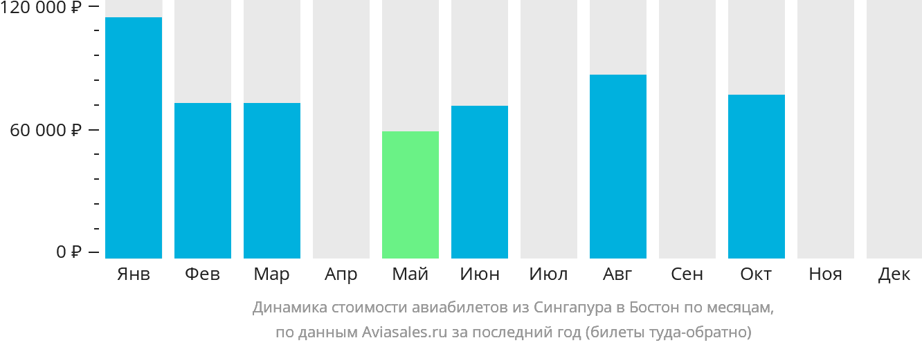 Динамика стоимости авиабилетов из Сингапура в Бостон по месяцам