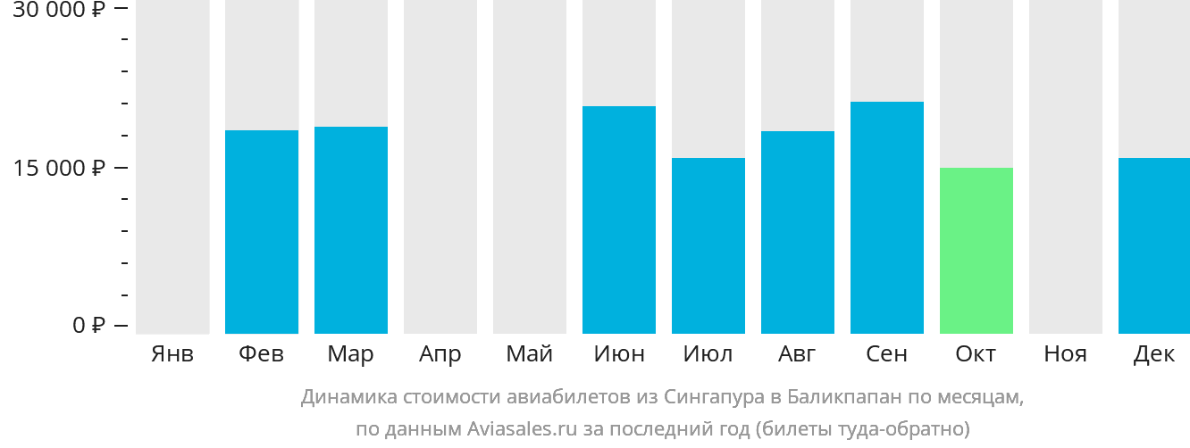 Динамика стоимости авиабилетов из Сингапура в Баликпапан по месяцам