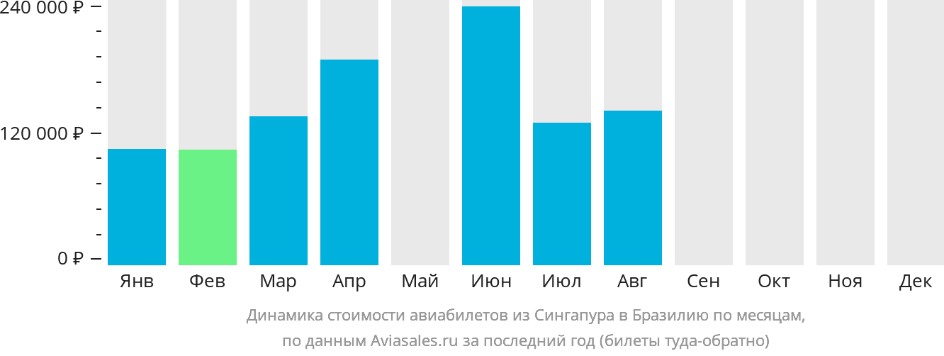 Динамика стоимости авиабилетов из Сингапура в Бразилию по месяцам