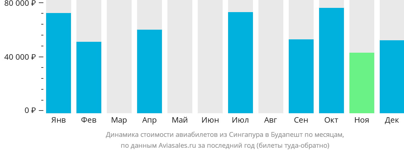 Динамика стоимости авиабилетов из Сингапура в Будапешт по месяцам