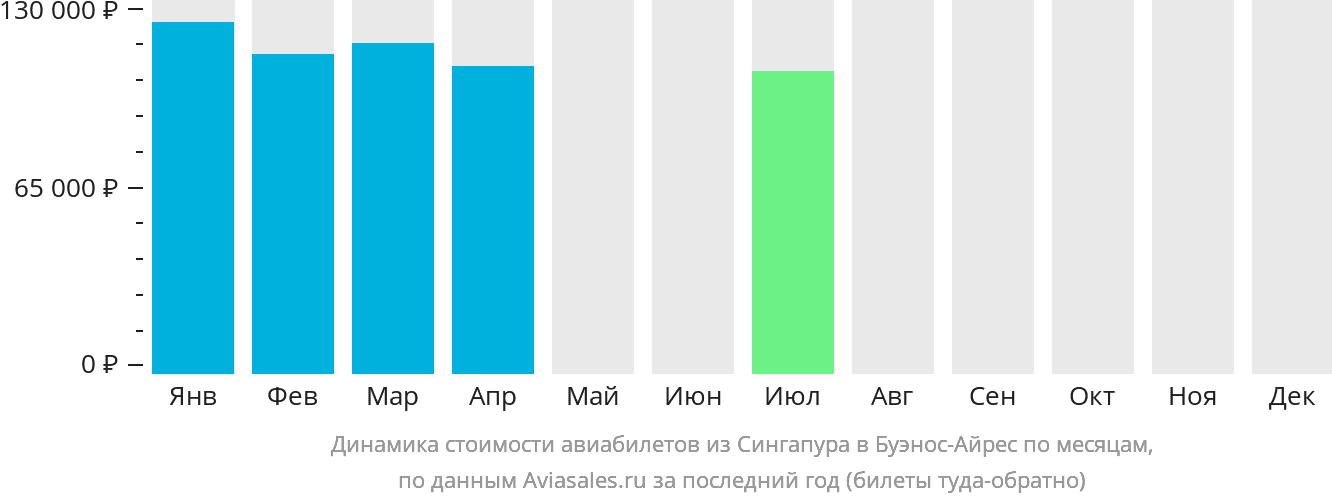Динамика стоимости авиабилетов из Сингапура в Буэнос-Айрес по месяцам