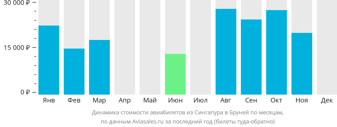 Динамика стоимости авиабилетов из Сингапура в Бандар-Сери-Бегаван по месяцам