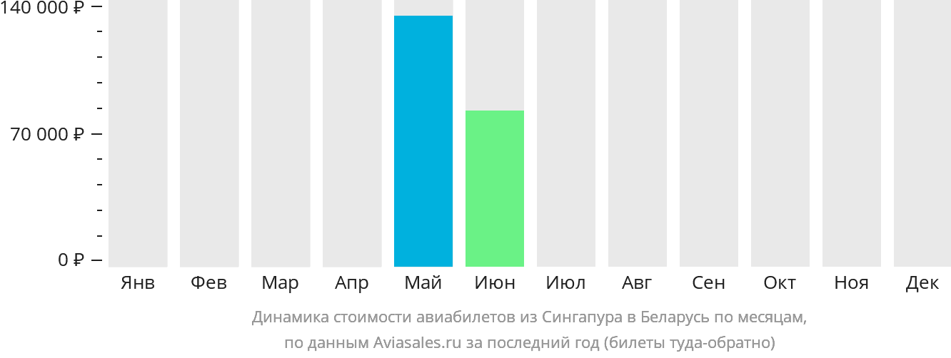 Динамика стоимости авиабилетов из Сингапура в Беларусь по месяцам