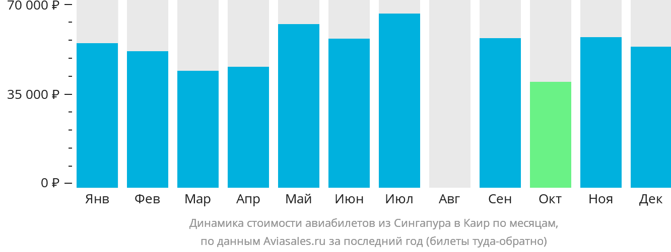 Динамика стоимости авиабилетов из Сингапура в Каир по месяцам
