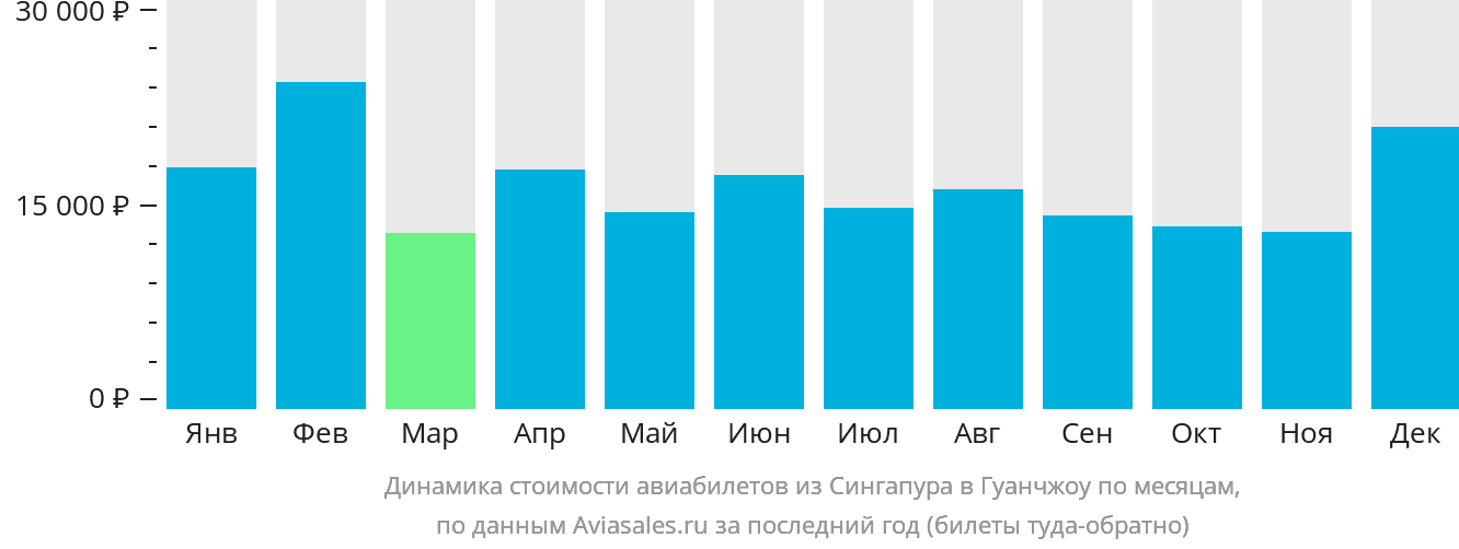 Динамика стоимости авиабилетов из Сингапура в Гуанчжоу по месяцам