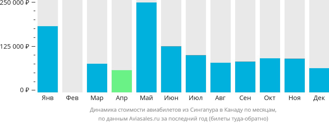 Динамика стоимости авиабилетов из Сингапура в Канаду по месяцам