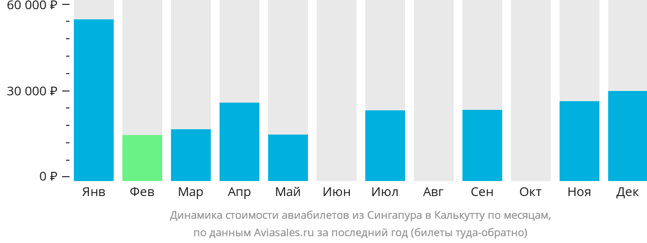 Динамика стоимости авиабилетов из Сингапура в Калькутту по месяцам