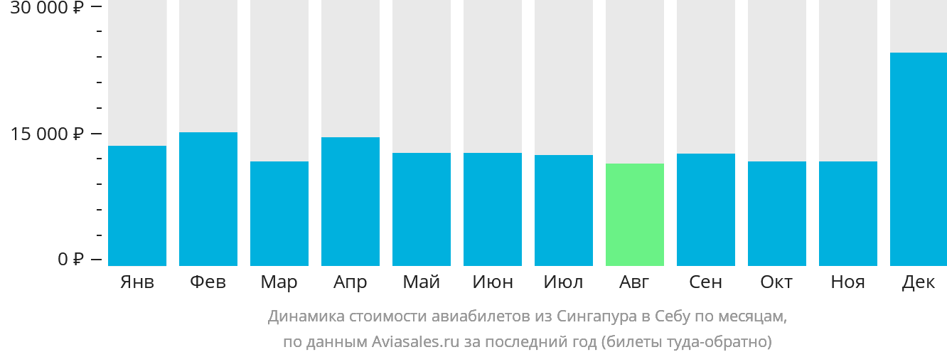 Динамика стоимости авиабилетов из Сингапура в Себу по месяцам