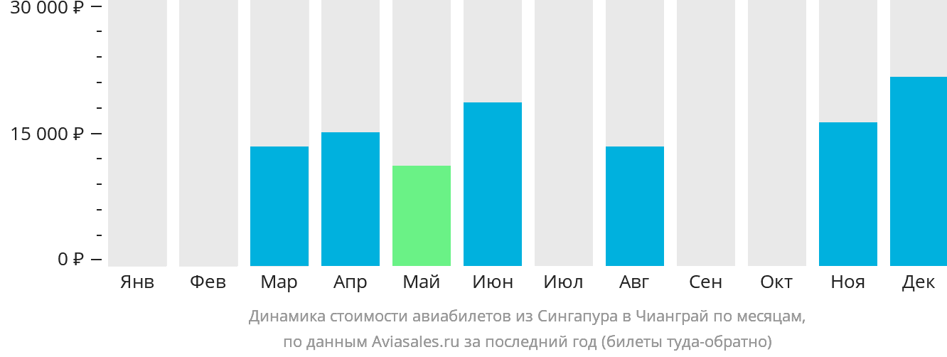 Динамика стоимости авиабилетов из Сингапура в Чианграй по месяцам