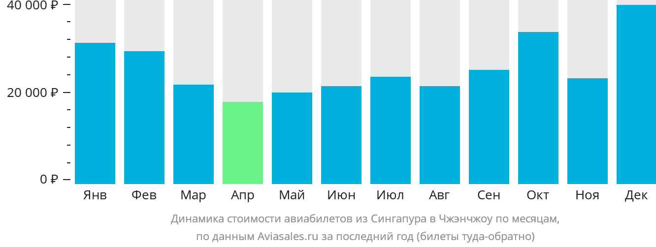 Динамика стоимости авиабилетов из Сингапура в Чжэнчжоу по месяцам