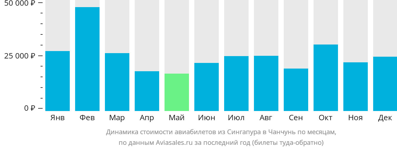 Динамика стоимости авиабилетов из Сингапура в Чанчунь по месяцам