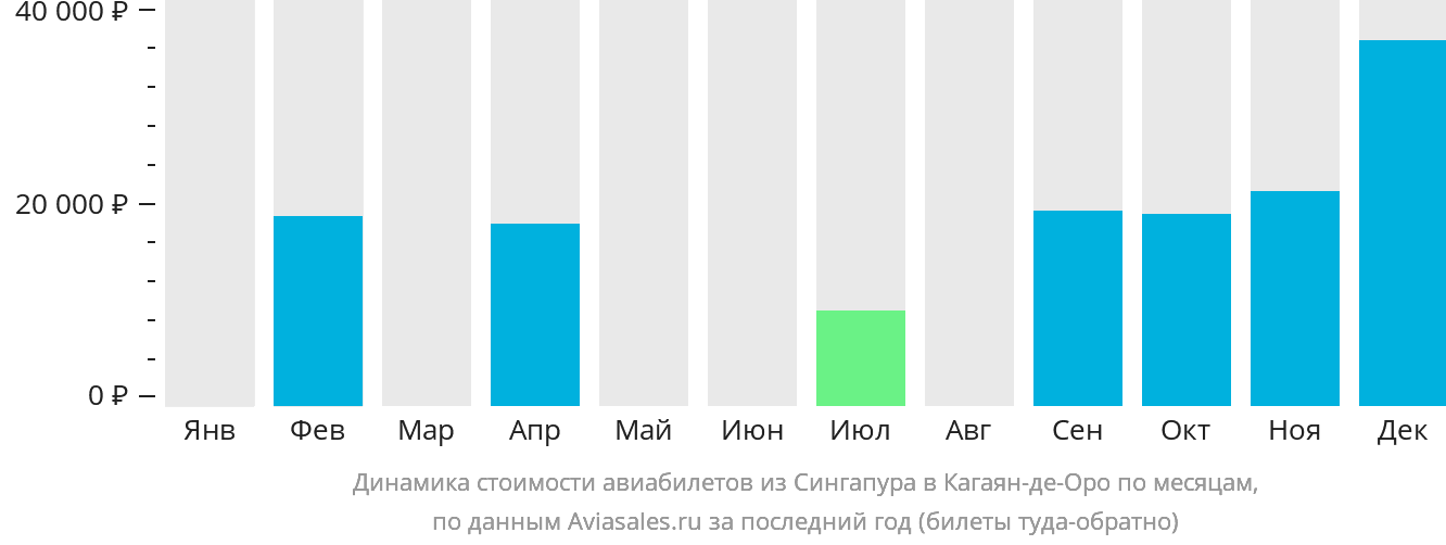 Динамика стоимости авиабилетов из Сингапура в Кагаян-де-Оро по месяцам