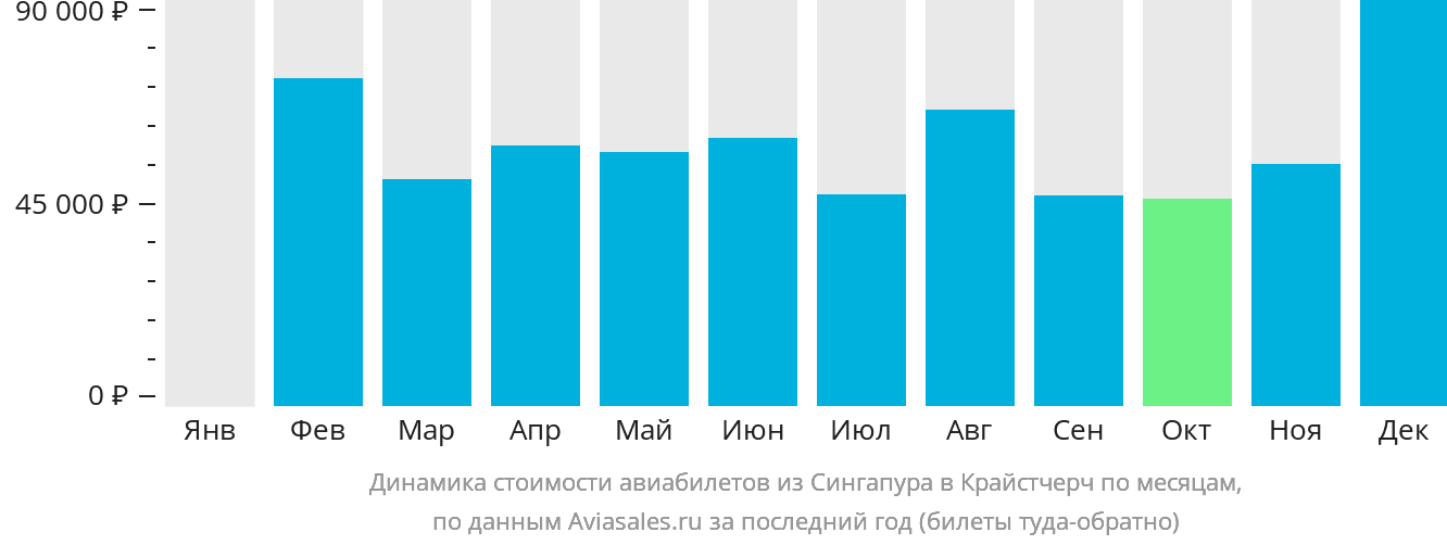 Динамика стоимости авиабилетов из Сингапура в Крайстчерч по месяцам