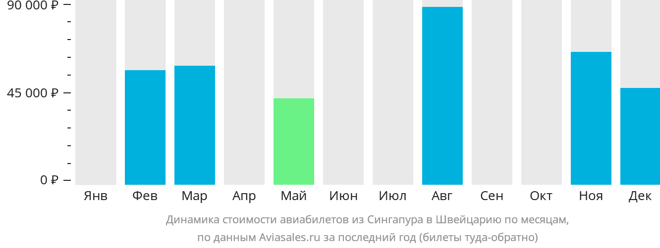 Динамика стоимости авиабилетов из Сингапура в Швейцарию по месяцам