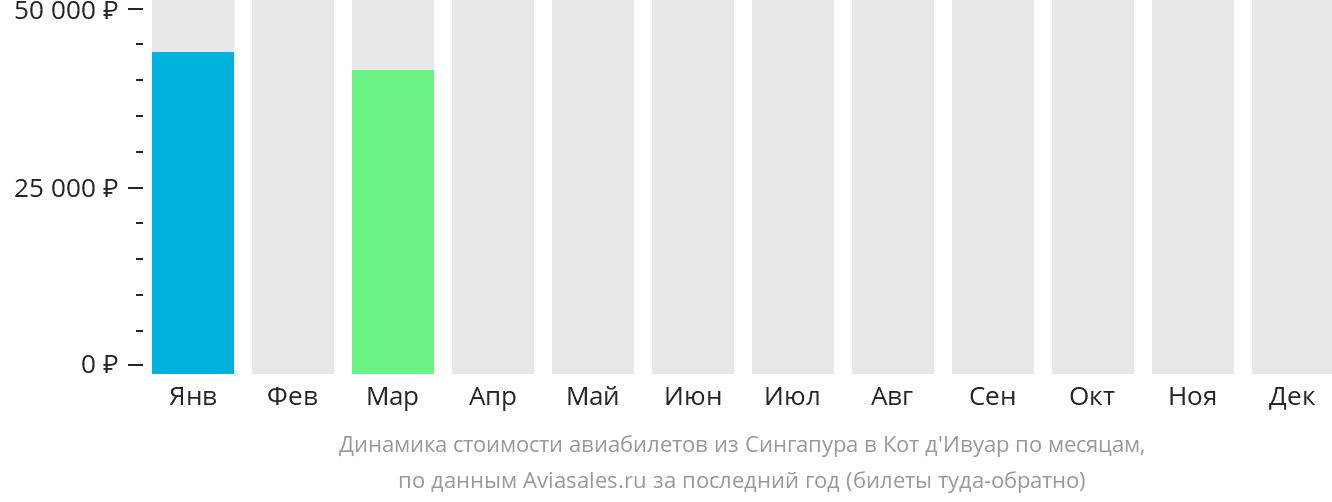 Динамика стоимости авиабилетов из Сингапура в Кот-д'Ивуар по месяцам