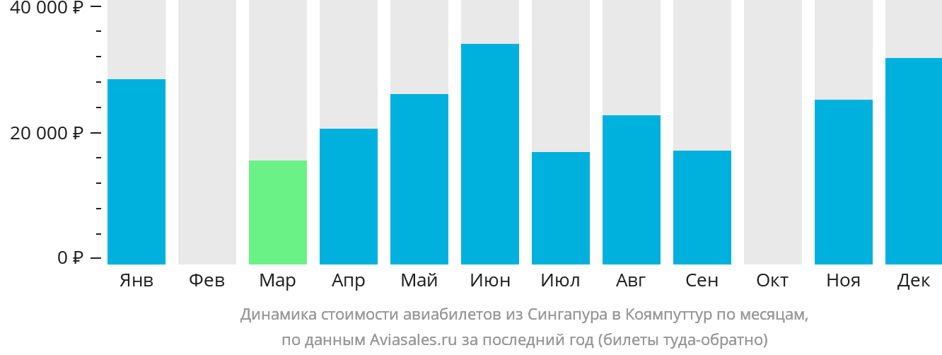 Динамика стоимости авиабилетов из Сингапура в Коямпуттур по месяцам