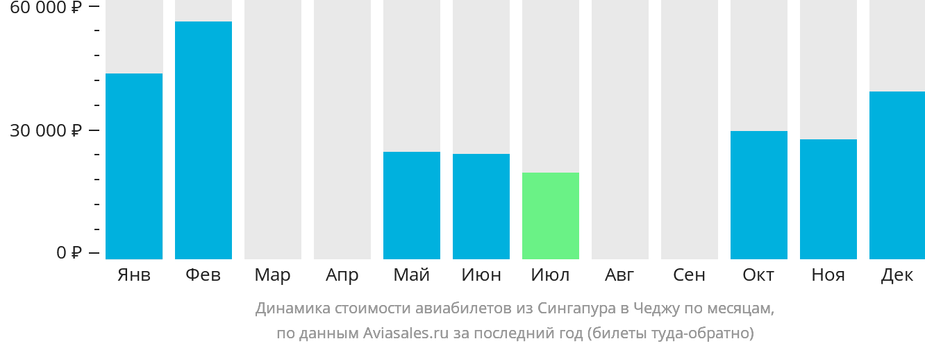 Динамика стоимости авиабилетов из Сингапура в Чеджу по месяцам