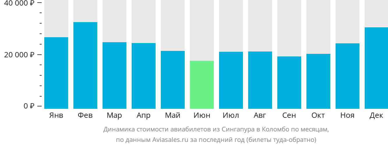 Динамика стоимости авиабилетов из Сингапура в Коломбо по месяцам
