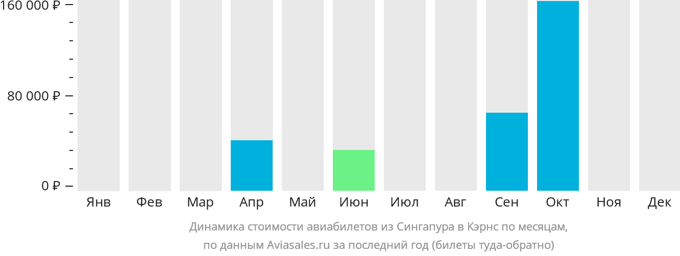 Динамика стоимости авиабилетов из Сингапура в Кэрнс по месяцам