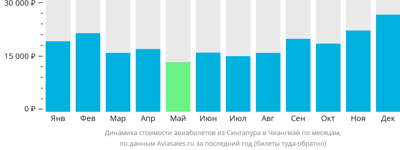 Динамика стоимости авиабилетов из Сингапура в Чиангмай по месяцам