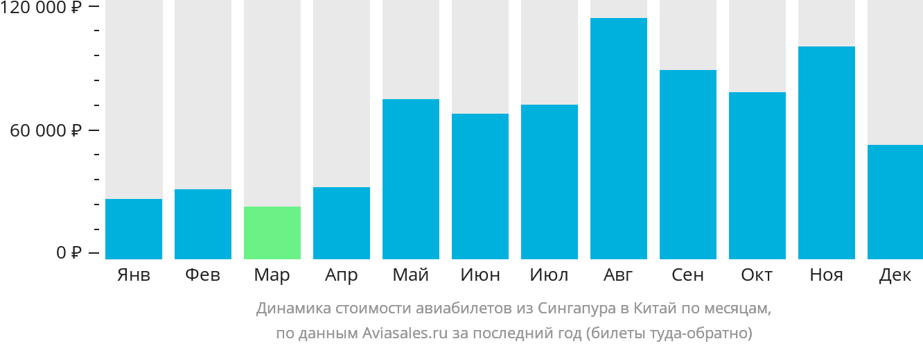 Динамика стоимости авиабилетов из Сингапура в Китай по месяцам