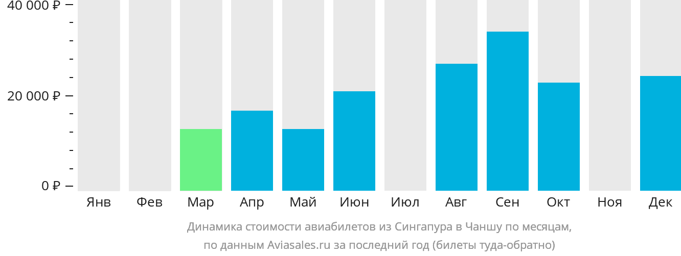 Динамика стоимости авиабилетов из Сингапура в Чанша по месяцам