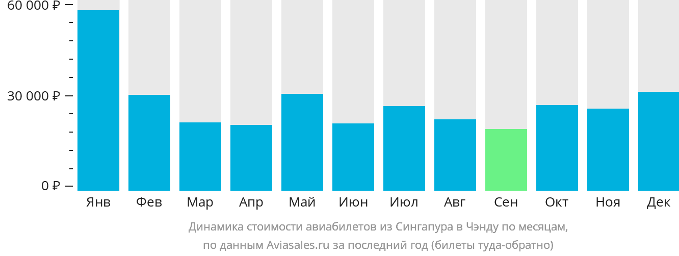 Динамика стоимости авиабилетов из Сингапура в Чэнду по месяцам