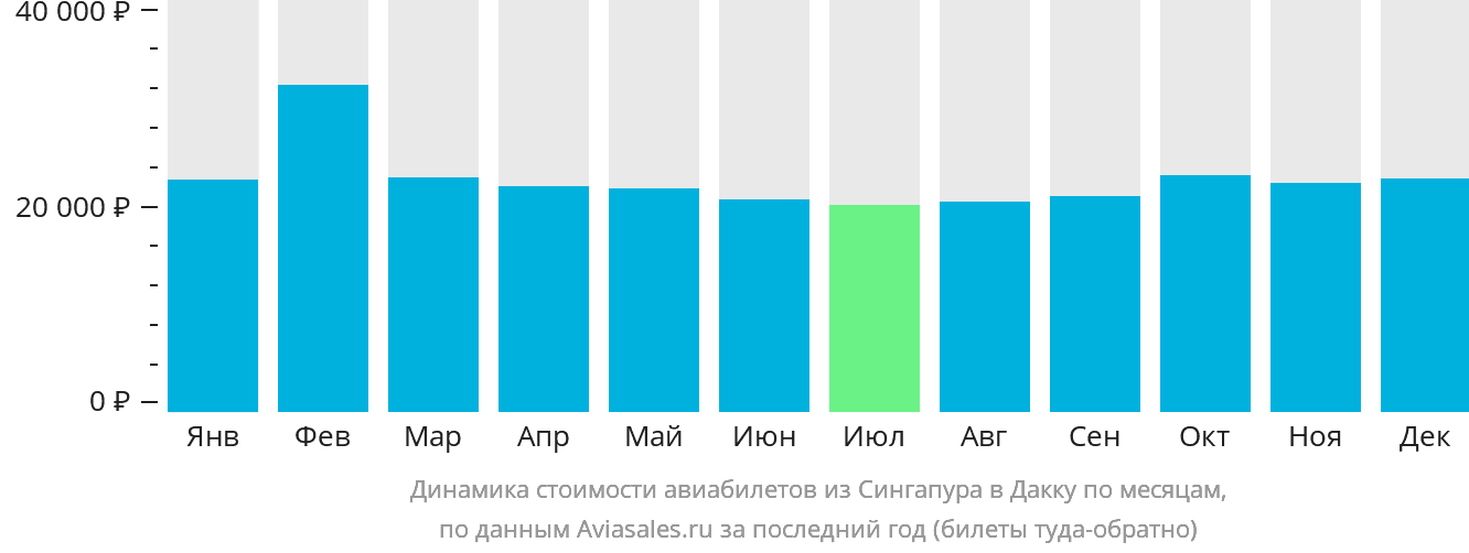 Динамика стоимости авиабилетов из Сингапура в Дакку по месяцам