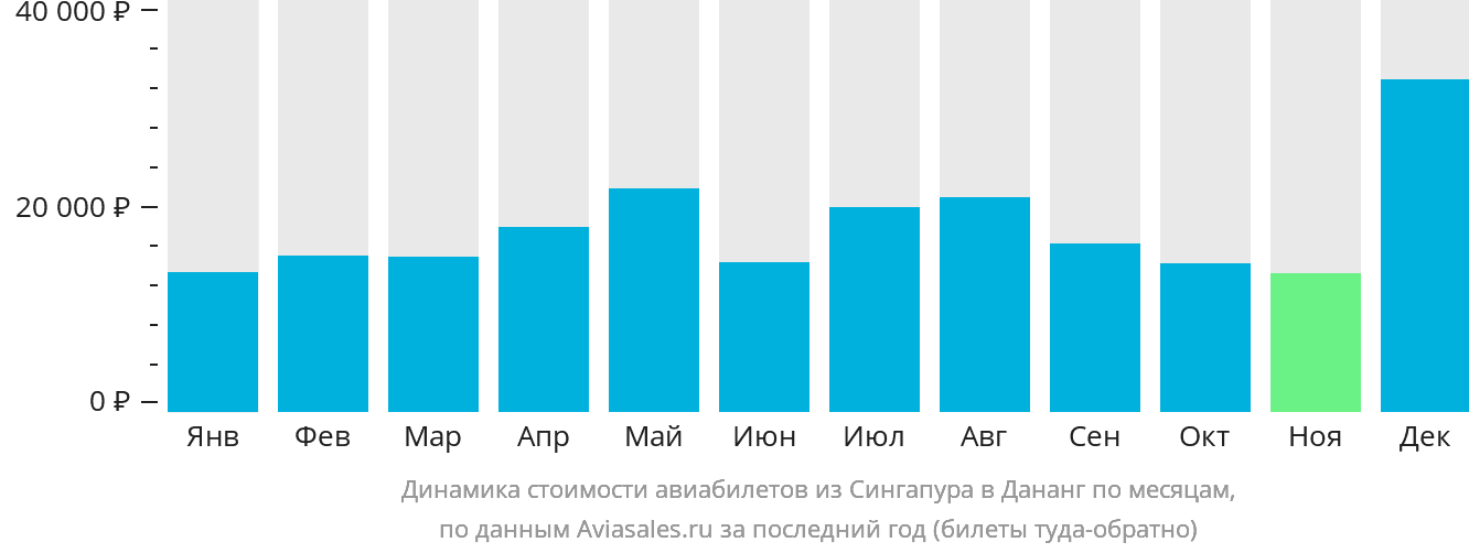 Динамика стоимости авиабилетов из Сингапура в Дананг по месяцам
