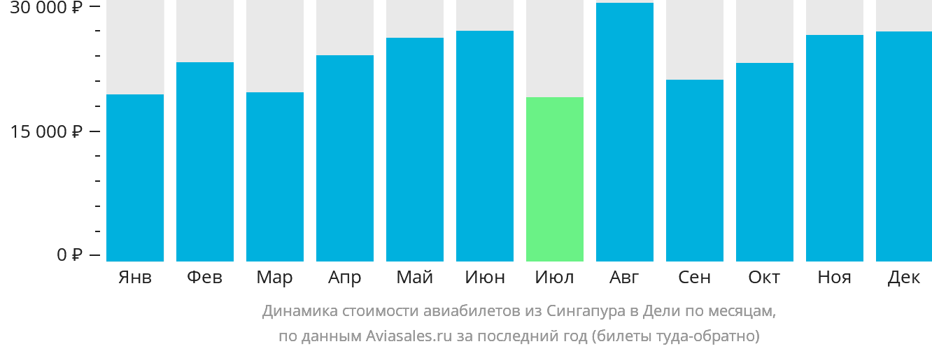 Динамика стоимости авиабилетов из Сингапура в Дели по месяцам