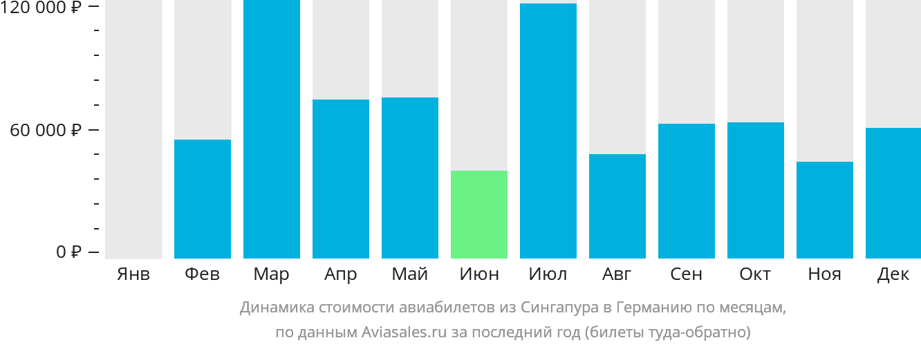 Динамика стоимости авиабилетов из Сингапура в Германию по месяцам