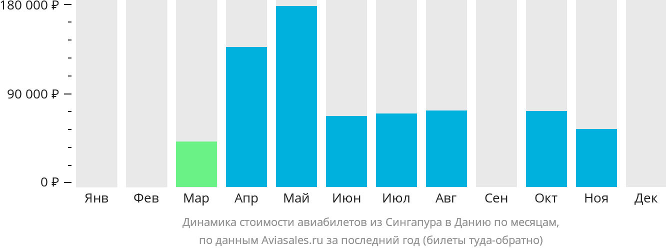 Динамика стоимости авиабилетов из Сингапура в Данию по месяцам