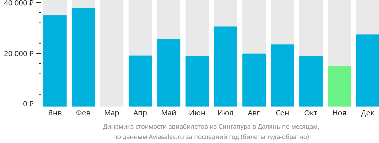 Динамика стоимости авиабилетов из Сингапура в Далянь по месяцам